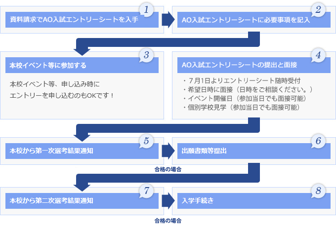 AO出願までの流れの図